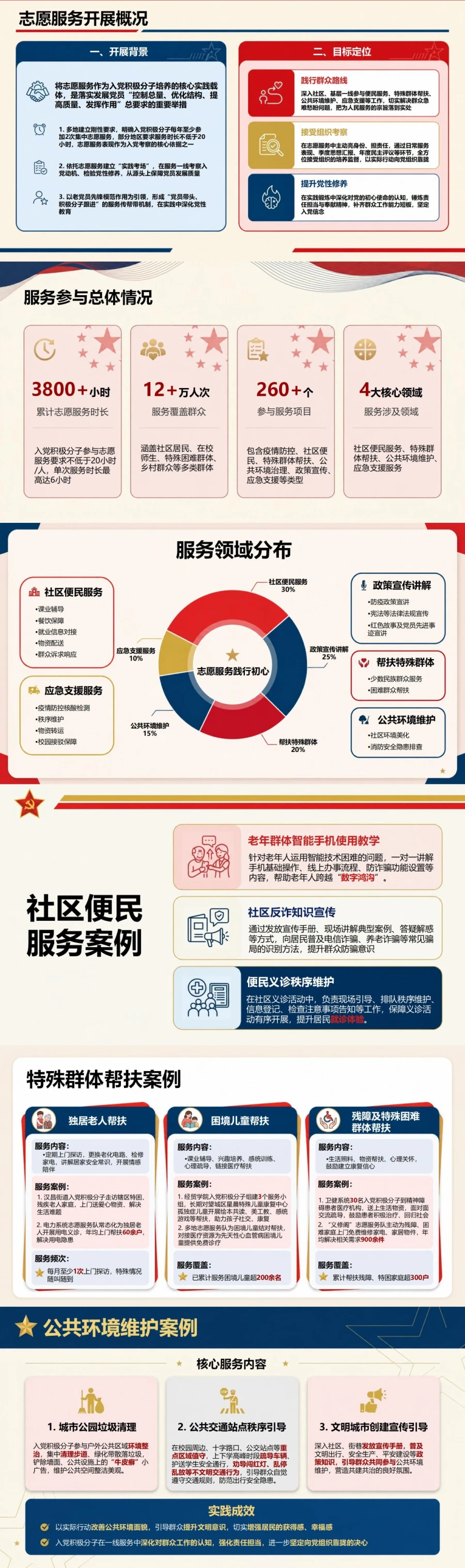入党积极分子志愿服务汇报PPT：用志愿服务践行为民初心｜汇报+讲稿封面图2