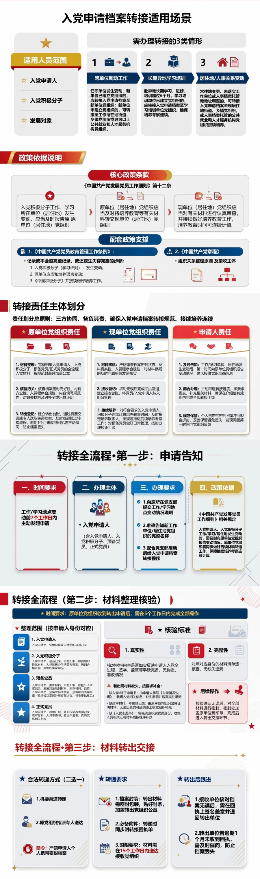 入党申请档案转出流程PPT：材料转接与接续培养｜课件+讲稿封面图2