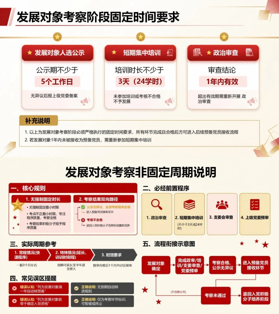 入党申请流程时间PPT：各培养阶段时间节点与衔接｜课件+讲稿内容预览1