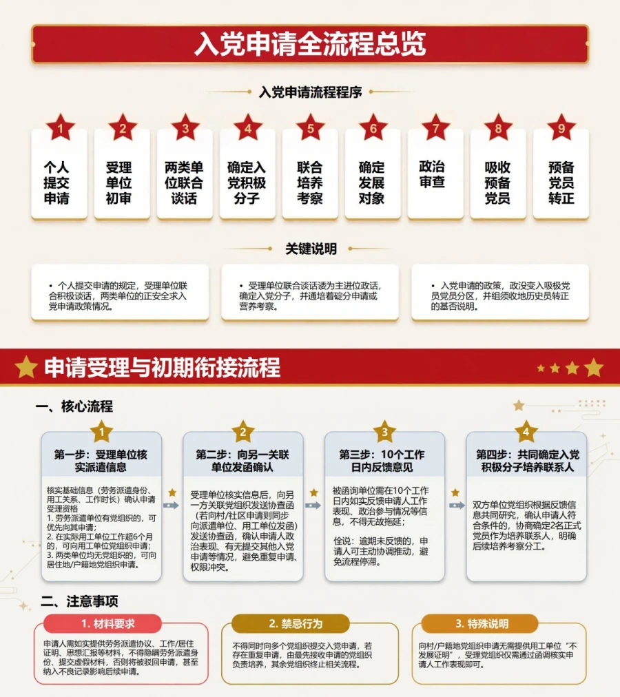 劳务派遣入党申请流程PPT：厘清两类用工单位的培养责任｜课件+讲稿内容预览1