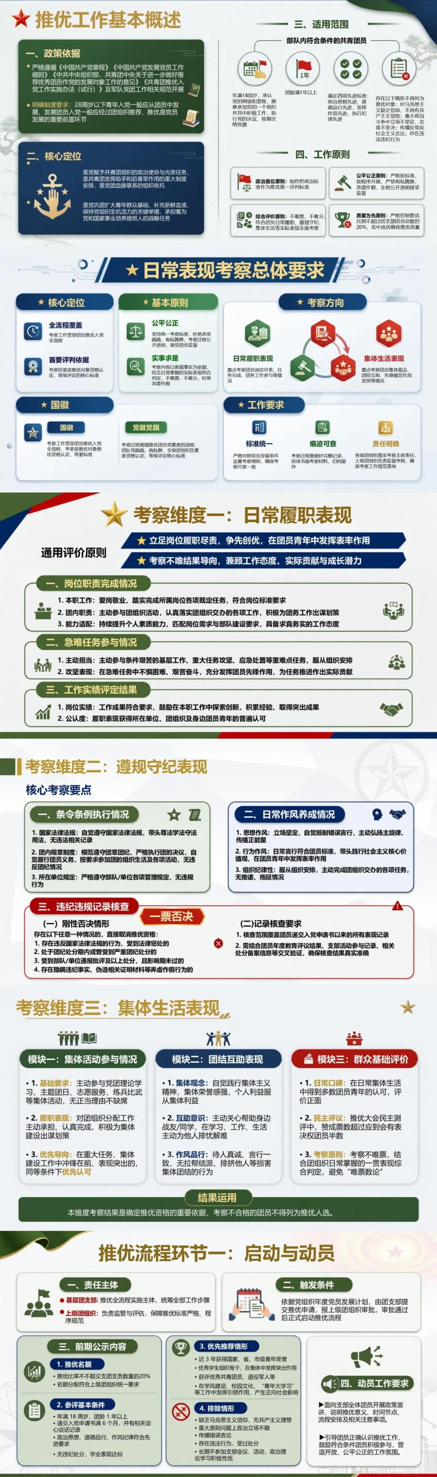 部队团员推优入党流程PPT：日常履职表现的考察运用｜课件+讲稿封面图2