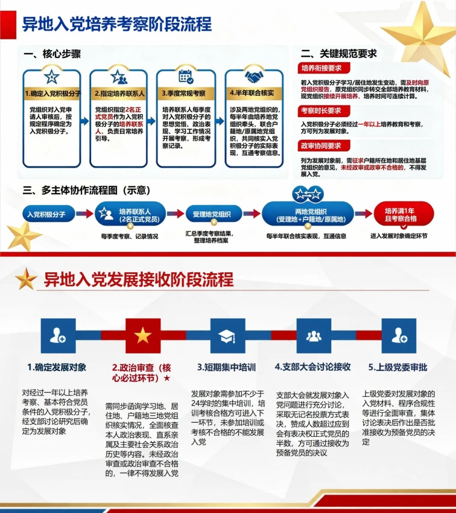 大学生异地入党流程PPT：防止人地分离造成违规发展｜课件+讲稿内容预览1