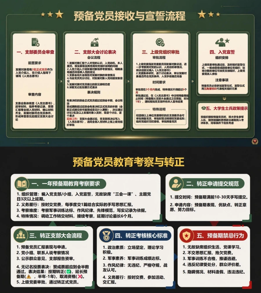 大学生入伍入党流程PPT：入伍后按照部队组织体系接受培养｜课件+讲稿内容预览1