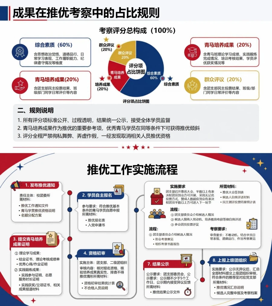 校青马班入党推优流程PPT：青马学员培养成果运用｜课件+讲稿内容预览1