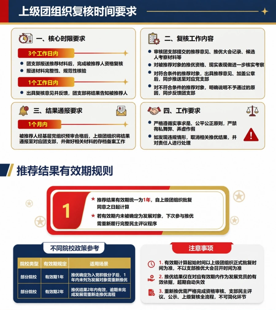 推优入党流程时间PPT：推优时间节点与推荐有效期｜课件+讲稿内容预览1