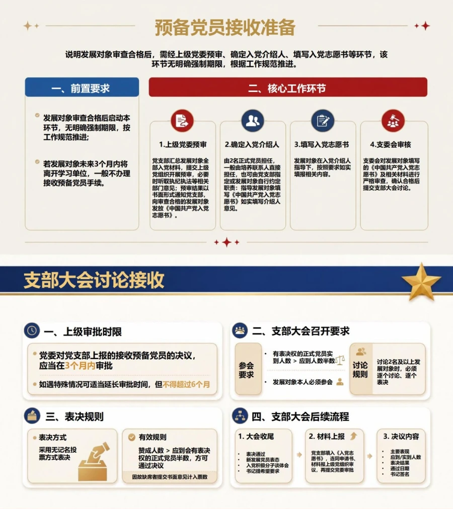 大学生入党流程及时间PPT：看懂各培养阶段的时间衔接｜课件+讲稿内容预览1