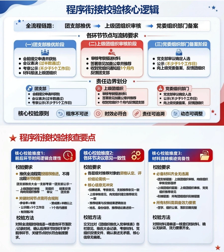 推优入党审核流程PPT：上级团组织材料审核｜课件+讲稿内容预览1