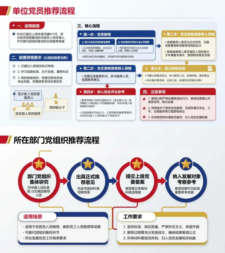 非团员推优入党流程PPT：非团员入党推荐渠道辨析｜课件+讲稿内容预览1