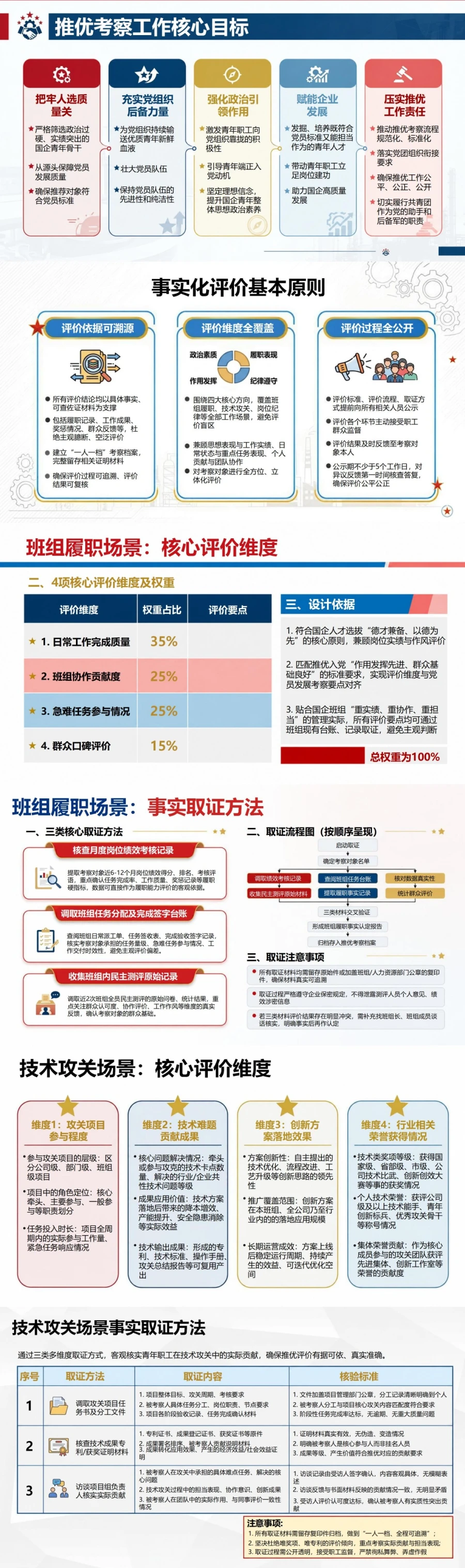 国企推优入党流程PPT：青年职工岗位表现评价｜课件+讲稿封面图2
