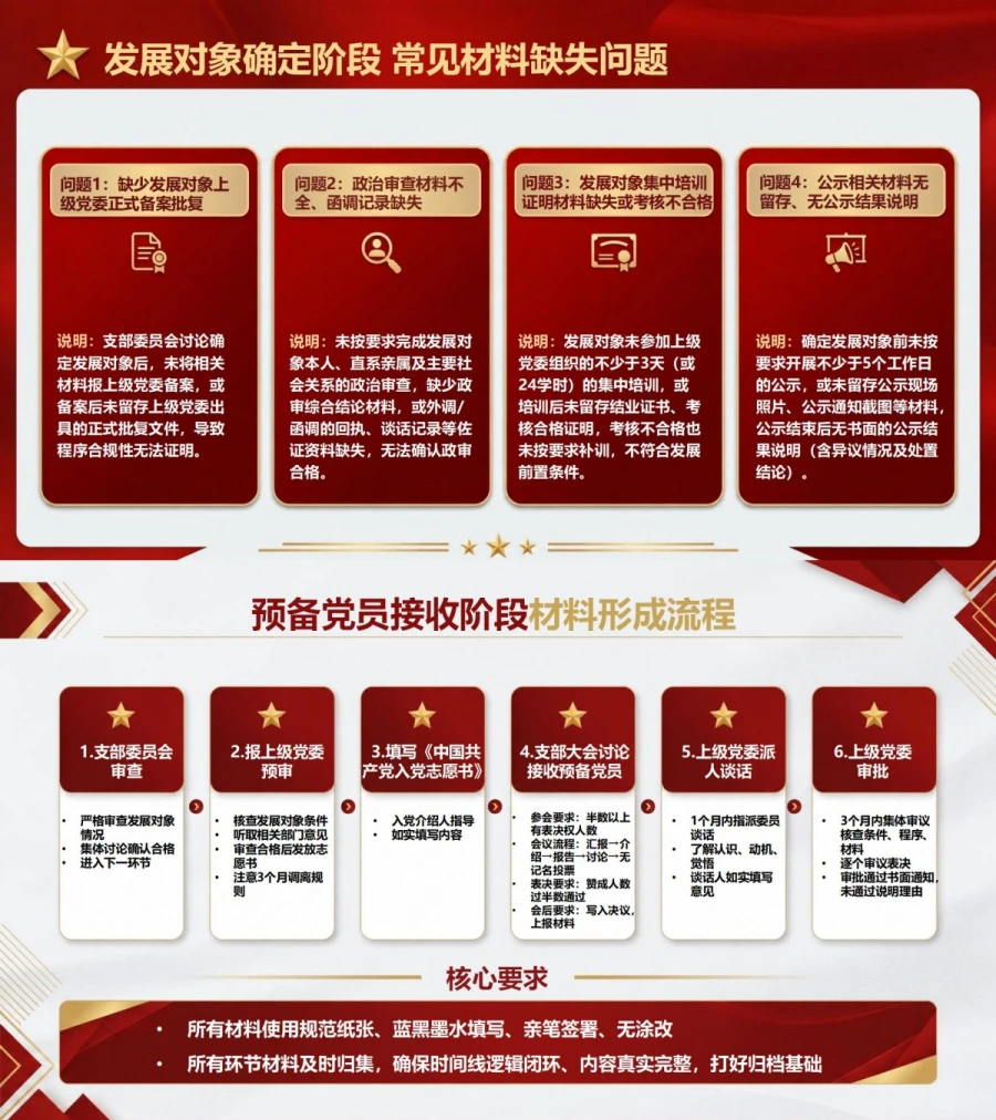 大学生入党材料流程PPT：让培养材料按阶段完整归档｜课件+讲稿内容预览1