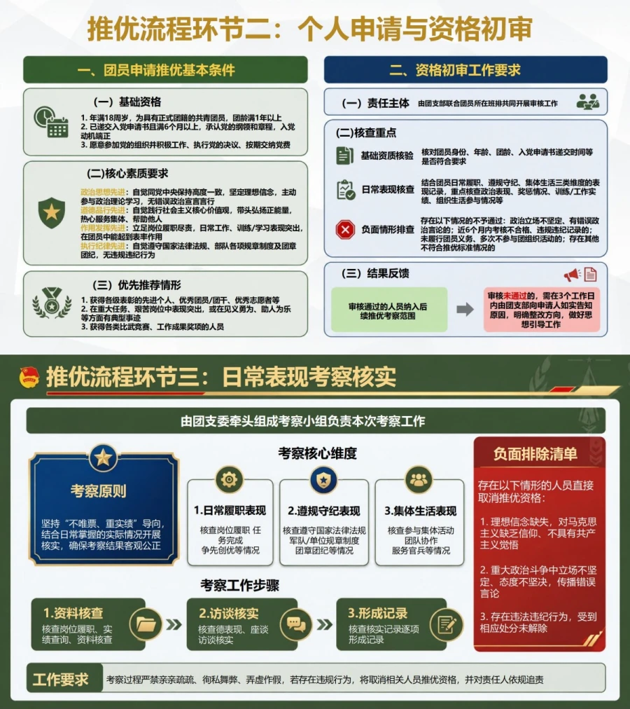 部队团员推优入党流程PPT：日常履职表现的考察运用｜课件+讲稿内容预览1
