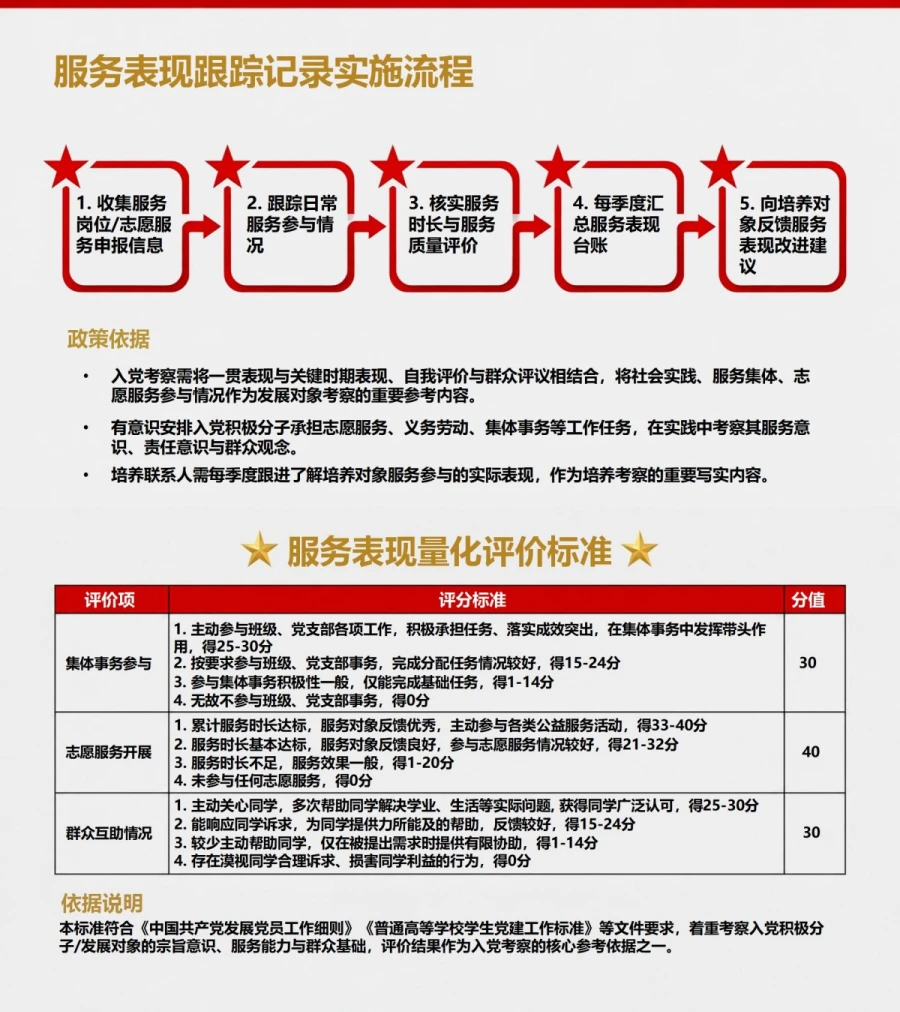 大学生入党考察流程PPT：用日常表现形成连续培养记录｜课件+讲稿内容预览1