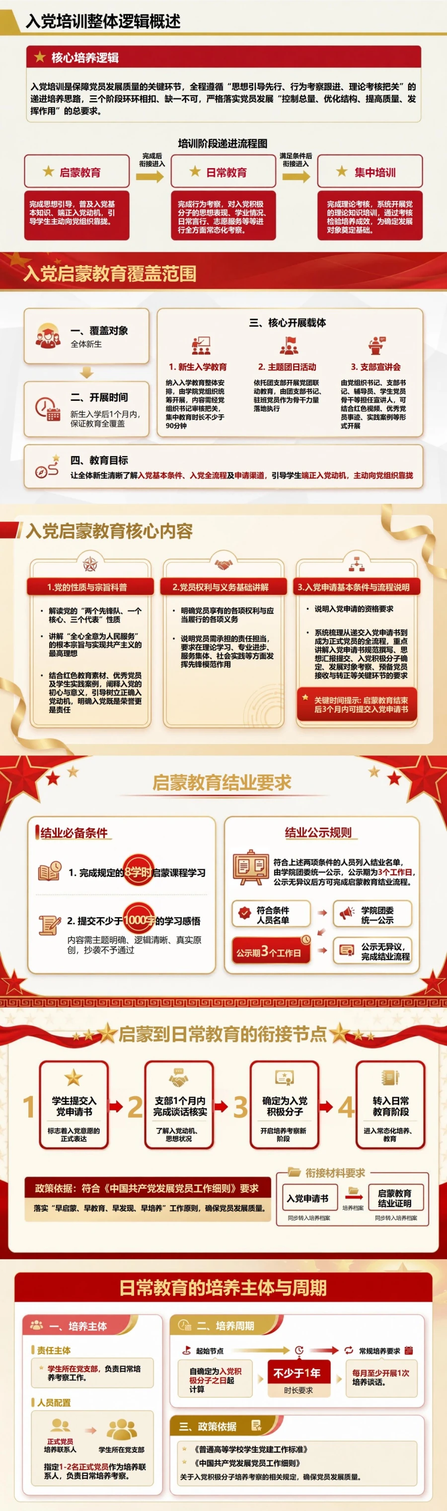 大学生入党培训流程PPT：从入党启蒙进入集中培训课堂｜课件+讲稿封面图2