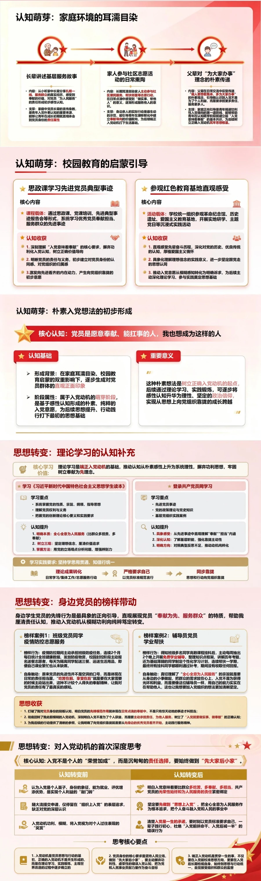 大学生入党动机答辩PPT：我的入党初心形成过程｜课件+讲稿封面图2