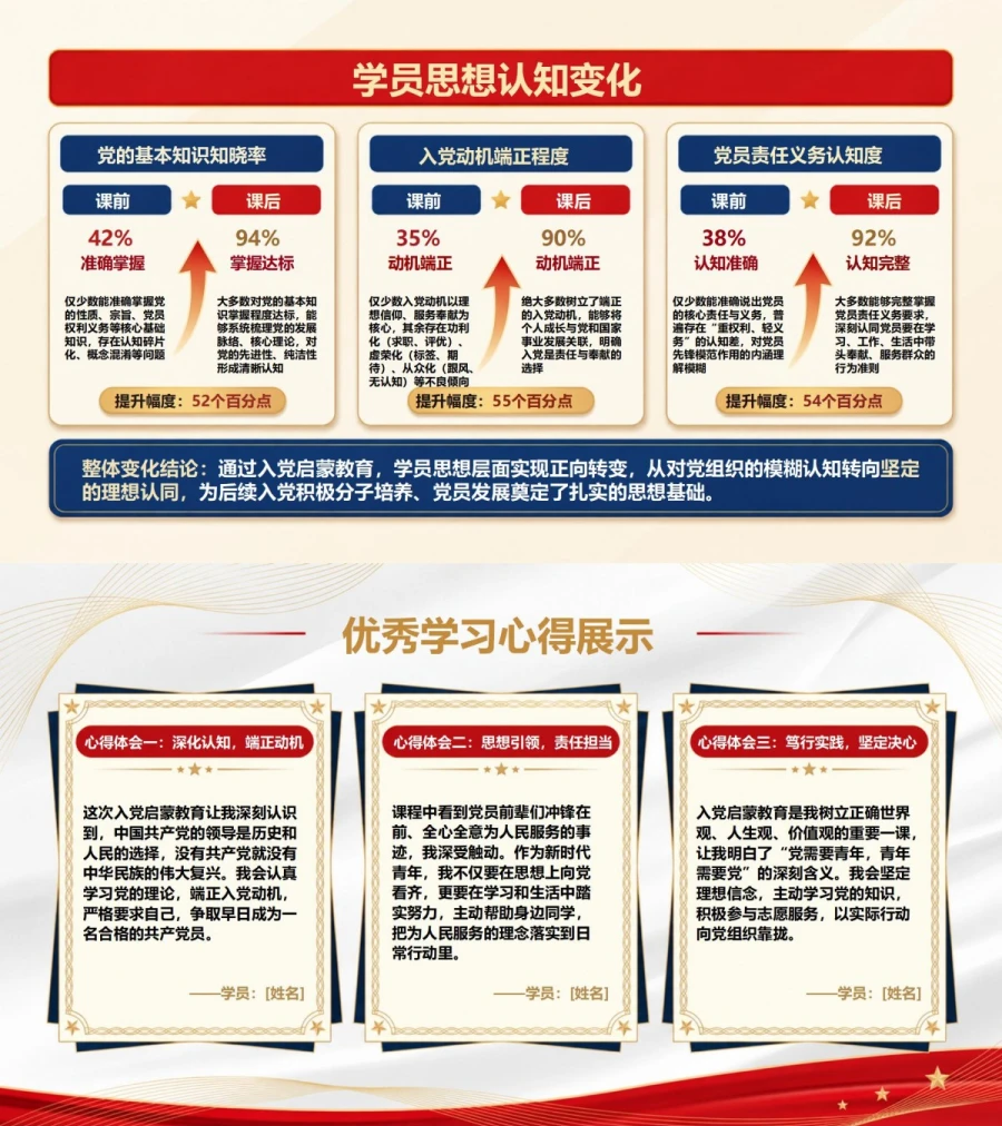 入党启蒙教育总结PPT：课程成效与学员变化复盘｜课件+讲稿内容预览1