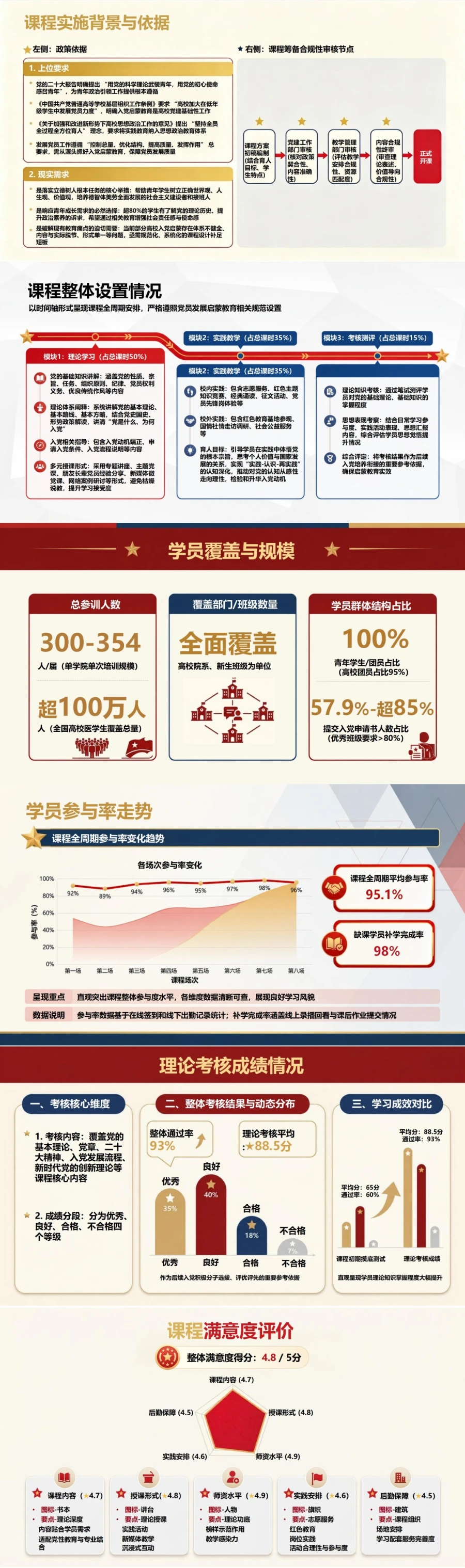 入党启蒙教育总结PPT：课程成效与学员变化复盘｜课件+讲稿封面图2