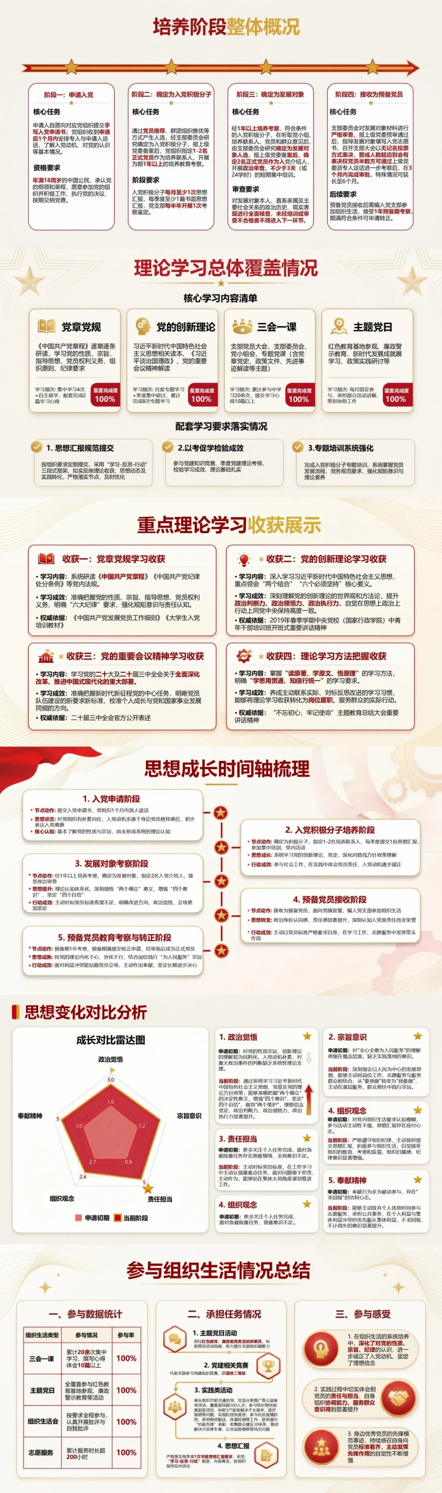 入党思想汇报总结PPT：按培养阶段复盘思想变化和行动成效｜课件+讲稿封面图2