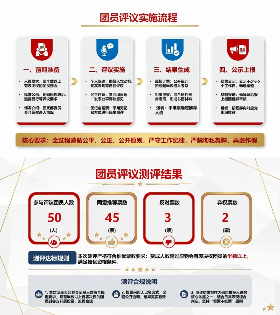 团支部入党推优答辩PPT：用团员评议证据说明推荐依据｜课件+讲稿内容预览1