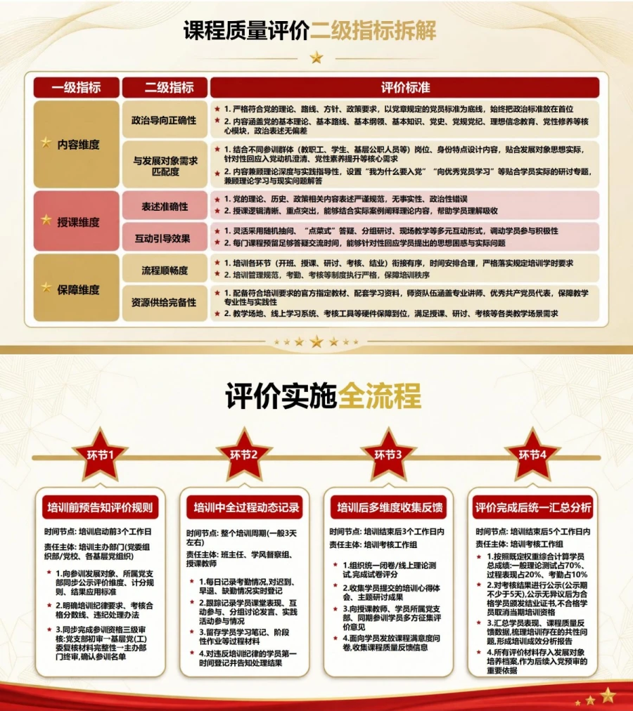 入党发展对象培训评价PPT：基于参训过程的学习成效评估｜课件＋讲稿内容预览1