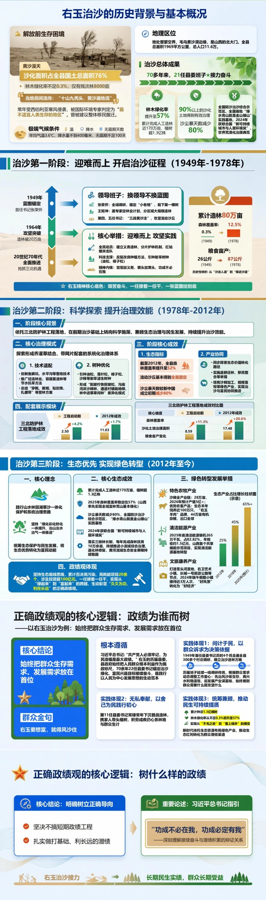 右玉为民造福政绩观案例PPT：从治沙接力看长期民生实绩｜课件+讲稿封面图2