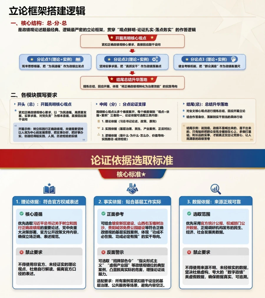 政绩观论述题PPT：围绕核心观点完成审题立论与论证｜课件+讲稿内容预览1