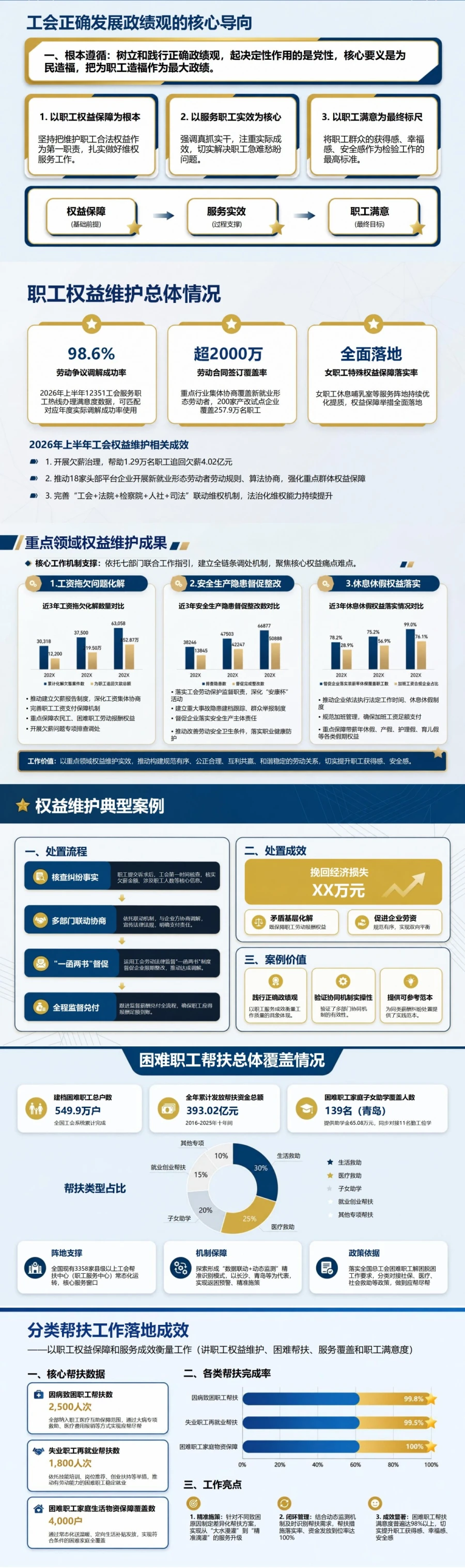 工会发展观政绩观PPT：以职工权益保障和服务成效衡量工作｜课件+讲稿封面图2