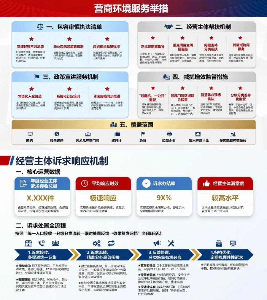文化执法发展观政绩观PPT：平衡依法监管市场秩序和行业发展｜课件+讲稿内容预览1