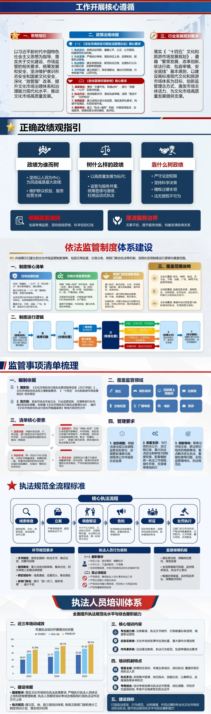 文化执法发展观政绩观PPT：平衡依法监管市场秩序和行业发展｜课件+讲稿封面图2