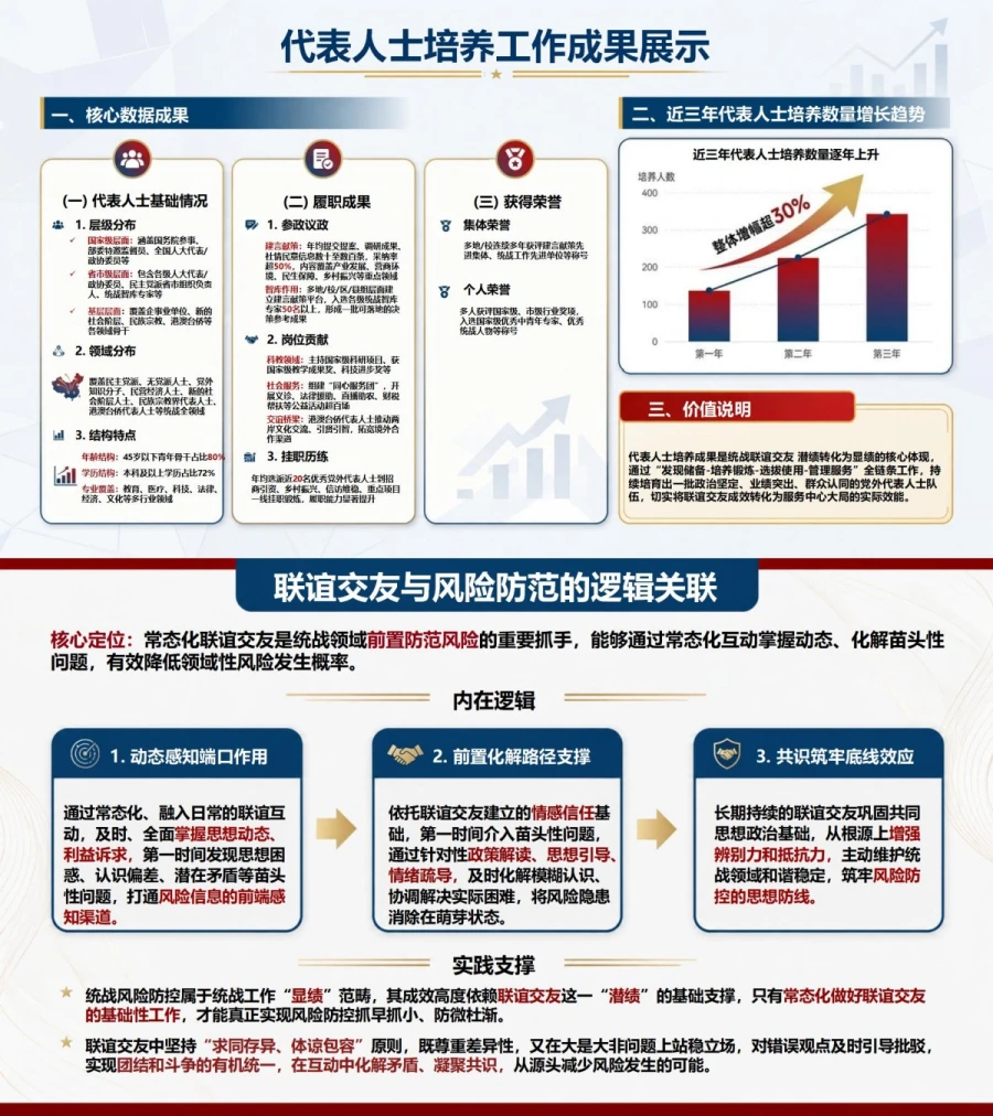 统战工作潜绩与显绩PPT：把联谊交友成效沉淀为长期共识｜课件+讲稿内容预览1