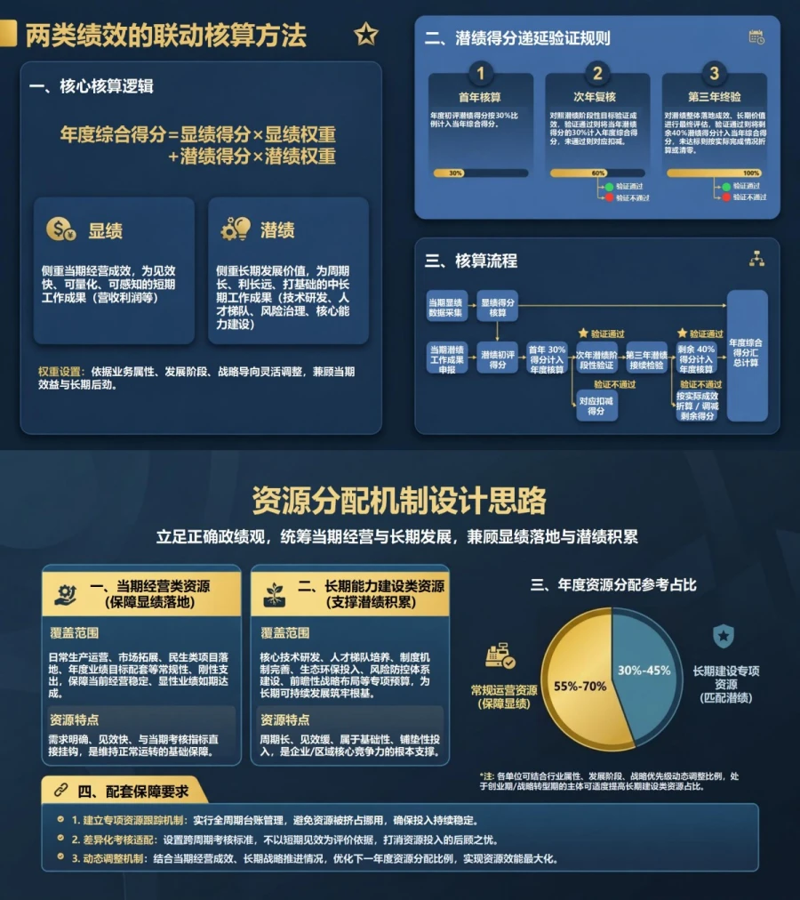 企业追求潜绩与显绩PPT：统筹当期经营业绩和长期发展能力｜课件+讲稿内容预览1