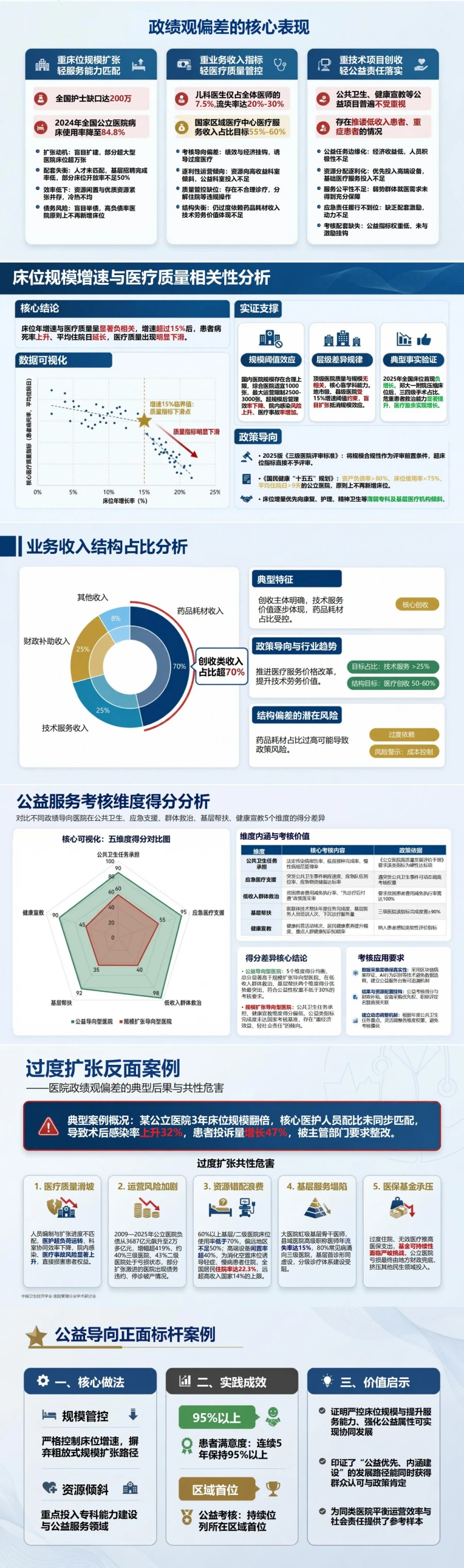 医院政绩观存在的问题PPT：规模扩张业务指标与公益服务的价值校准｜课件+讲稿封面图2