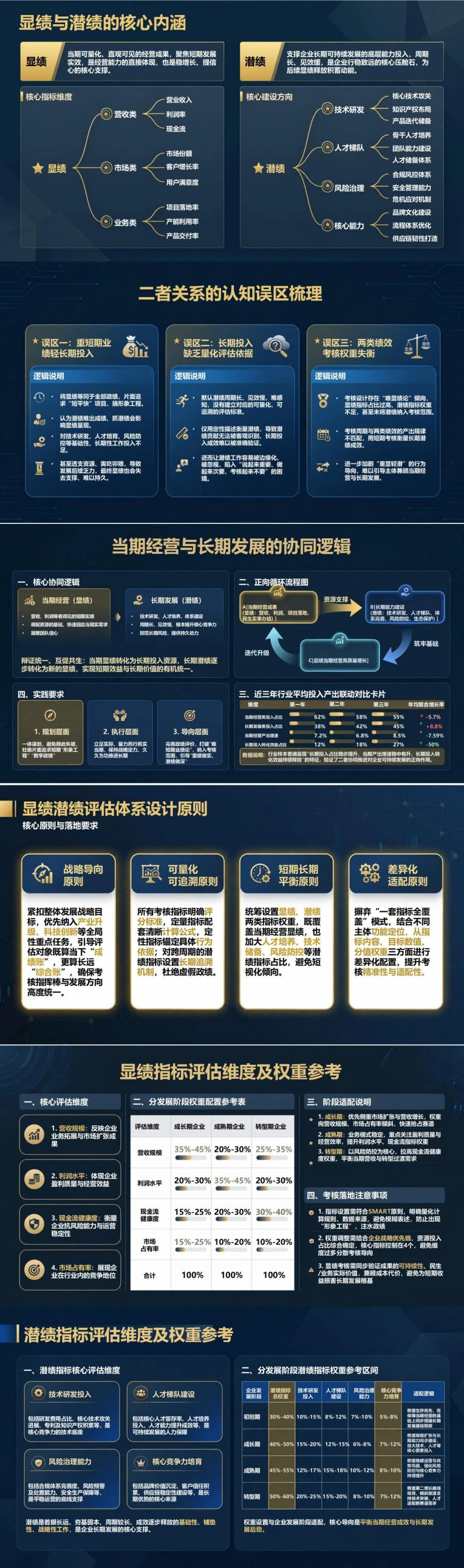 企业追求潜绩与显绩PPT：统筹当期经营业绩和长期发展能力｜课件+讲稿封面图2