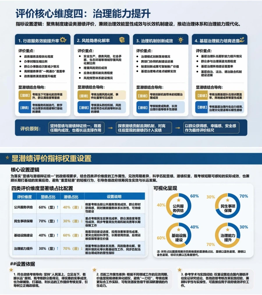 政府部门显绩与潜绩PPT：用民生实效和发展后劲检验履职｜课件+讲稿内容预览1