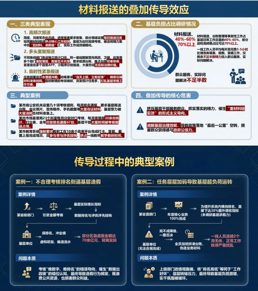 过度考核政绩观偏差PPT：指标加码排名驱动和基层负担的传导机制｜课件+讲稿内容预览1