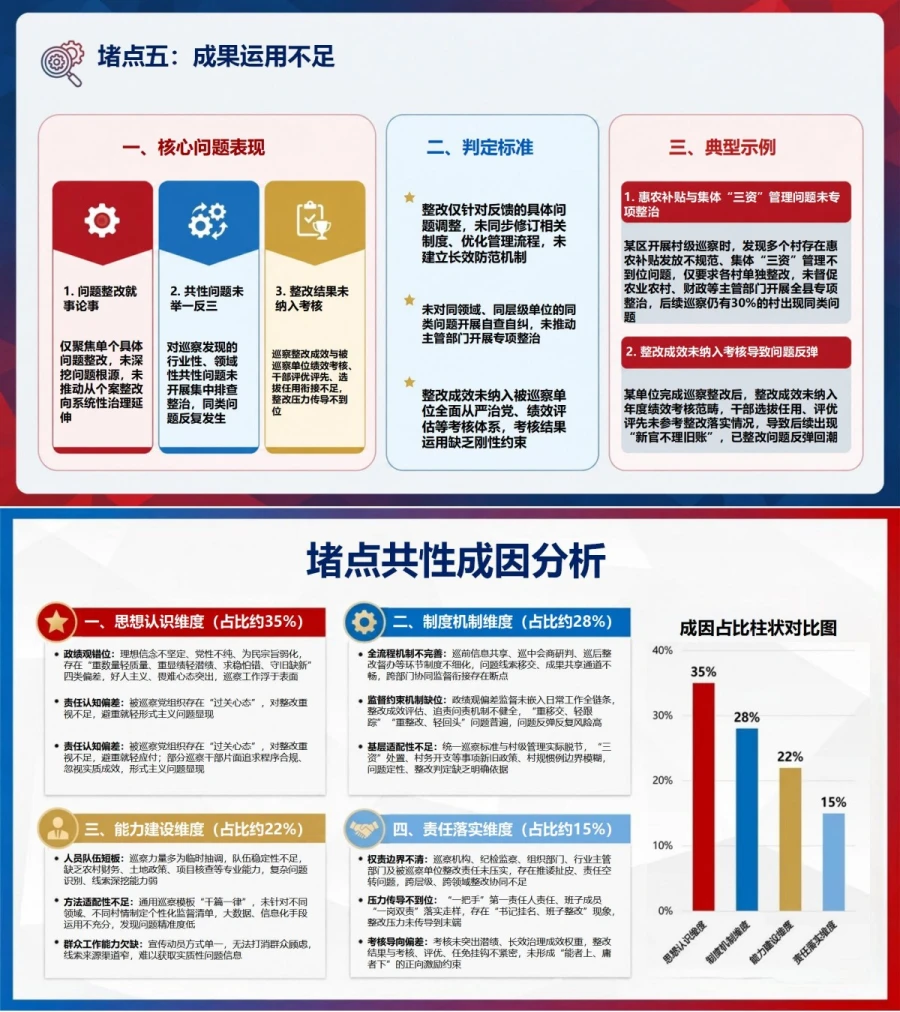 巡察政绩观存在的问题PPT：问题发现整改监督与成果运用的衔接堵点｜课件+讲稿内容预览1