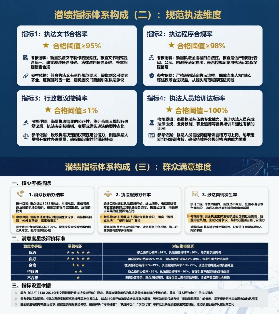 交通执法显绩与潜绩PPT：从案件数量转向规范执法和群众认可｜课件+讲稿内容预览1