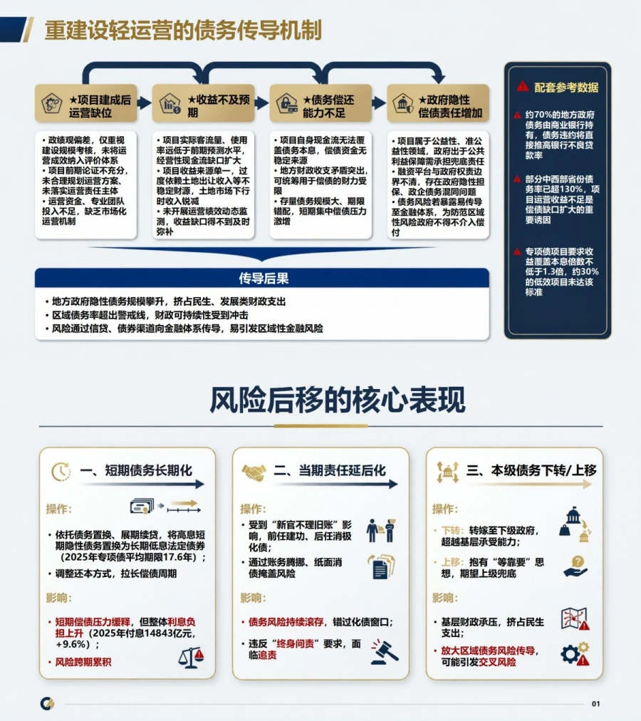 隐性债务政绩观偏差PPT：项目冲动融资扩张与偿债风险的形成路径｜课件+讲稿内容预览1