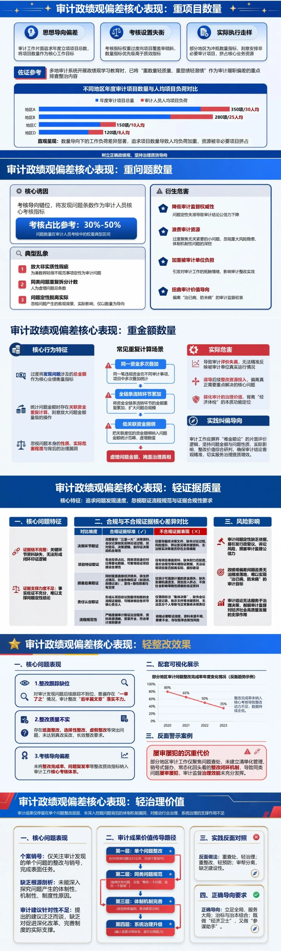 审计政绩观存在的问题PPT：重项目数量轻治理质效的监督偏差｜课件+讲稿封面图2