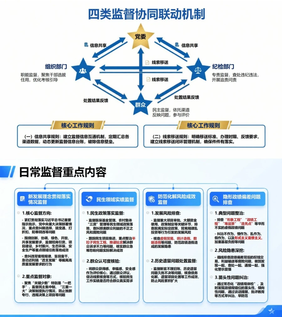 政绩观偏差监督PPT：构建日常监督专项检查和结果运用责任链条｜课件+讲稿内容预览1