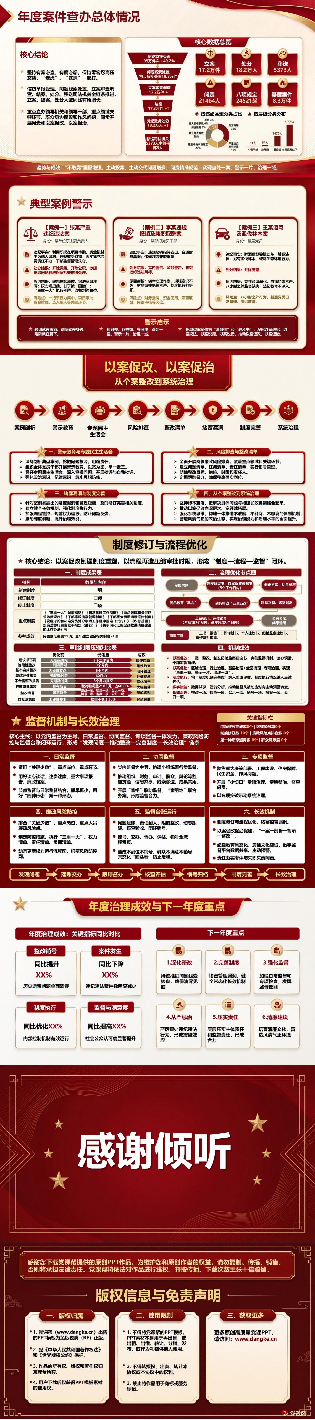 党风廉政建设和反腐败工作总结PPT：年度问题整改及治理成效复盘｜课件+讲稿内容预览2