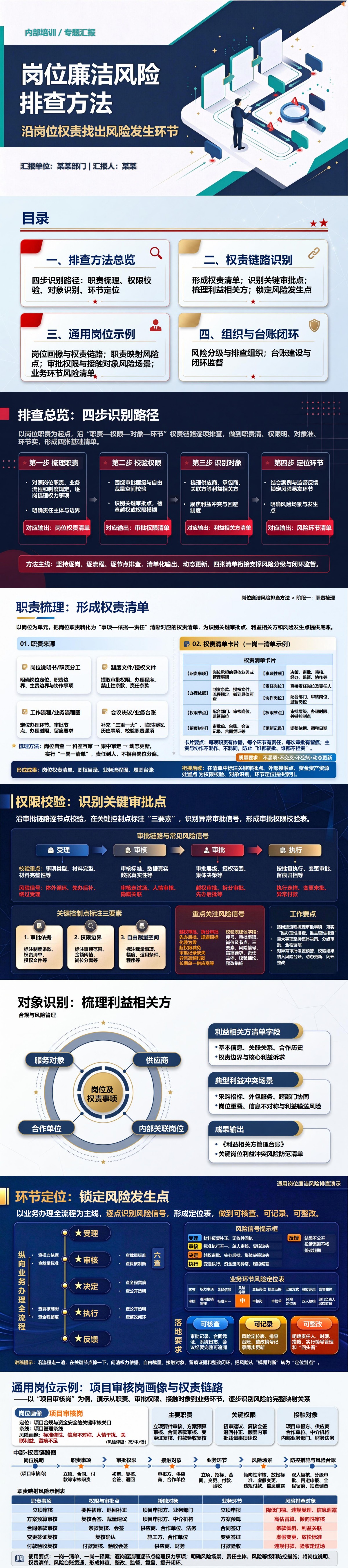 岗位廉洁风险排查方法PPT：沿岗位权责找出风险发生环节｜课件+讲稿封面图1